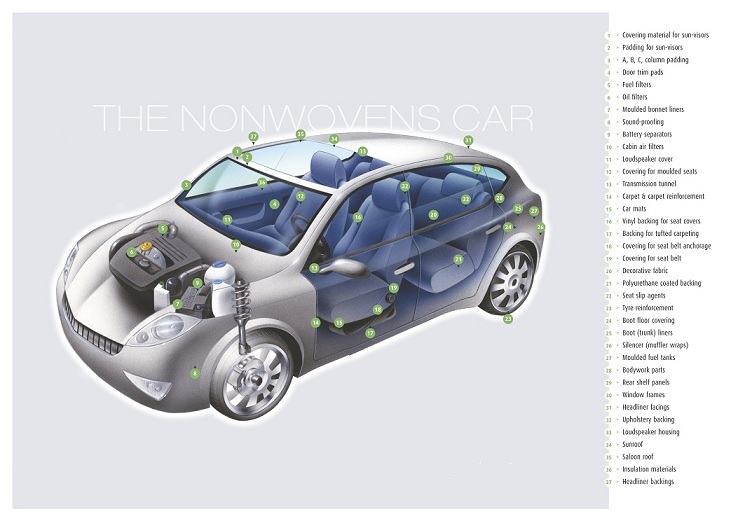 Nonwoven Fabrics in Automotive and Transportation