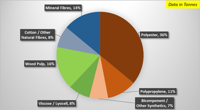 Improving the Sustainability of Nonwoven Products in a Cost-Effective Way